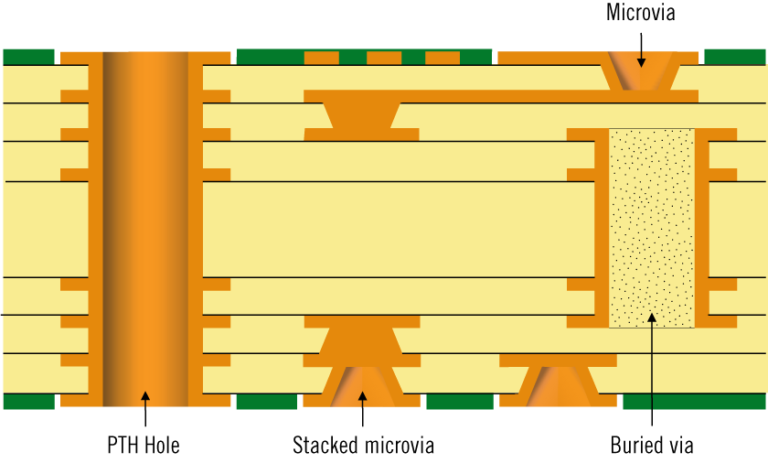 Tecnología de PCB HDI