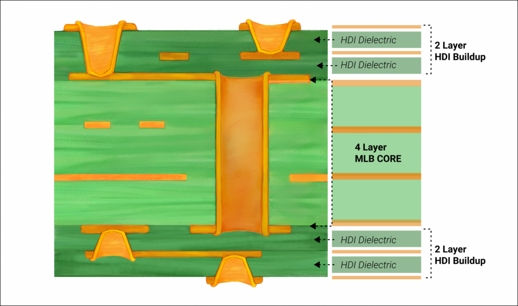 Construcción de PCB HDI