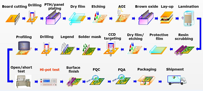 Proceso de fabricación de PCB multicapa